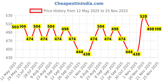 firstcry.com Babyhug Twill Woven Full Length Solid Coloured Trousers With Stretch - Light Green babyhug Price History Graph from 12 May 2025 to 25 Nov 2025