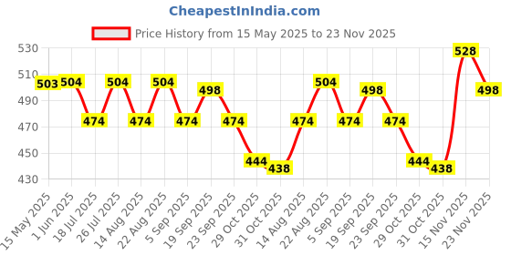 firstcry.com Babyhug Twill Woven Full Length Solid Coloured Trousers With Stretch - Light Green babyhug Price History Graph from 15 May 2025 to 23 Nov 2025