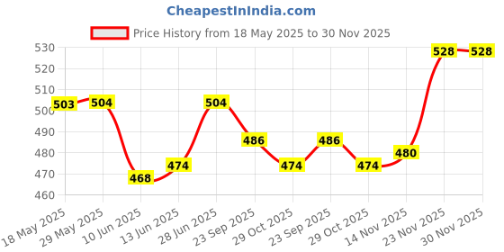 firstcry.com Babyhug Twill Woven Full Length Solid Coloured Trousers With Stretch - Navy Blue babyhug Price History Graph from 18 May 2025 to 30 Nov 2025