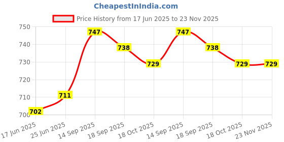 firstcry.com Babyhug Twill Woven Full Length Solid Trouser With Stretch - Grey babyhug Price History Graph from 17 Jun 2025 to 23 Nov 2025
