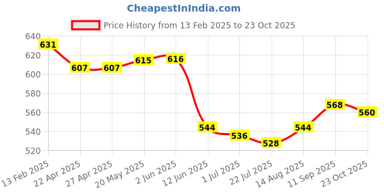 firstcry.com Babyhug Twill Woven Full Length Solid Trouser With Stretch - White babyhug Price History Graph from 13 Feb 2025 to 23 Oct 2025