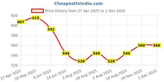firstcry.com Babyhug Twill Woven Full Length Solid Trouser With Stretch - White babyhug Price History Graph from 27 Apr 2025 to 30 Nov 2025