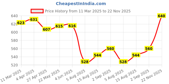 firstcry.com Babyhug Twill Woven Full Length Solid Trouser With Stretch - White babyhug Price History Graph from 11 Mar 2025 to 22 Nov 2025