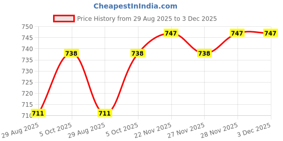 firstcry.com Babyhug Twill Woven Full Length Trouser Pant With Text Embriodery - Navy Blue babyhug Price History Graph from 29 Aug 2025 to 3 Dec 2025