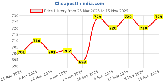 firstcry.com Babyhug Twill Woven Full Length Trouser with Cargo Pocket & Text Print - Olive Green babyhug Price History Graph from 25 Mar 2025 to 15 Nov 2025