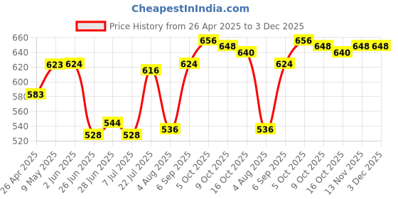 firstcry.com Babyhug Twill Woven Full Length Trouser with Stretch & Floral Embroidery - Green babyhug Price History Graph from 26 Apr 2025 to 3 Dec 2025