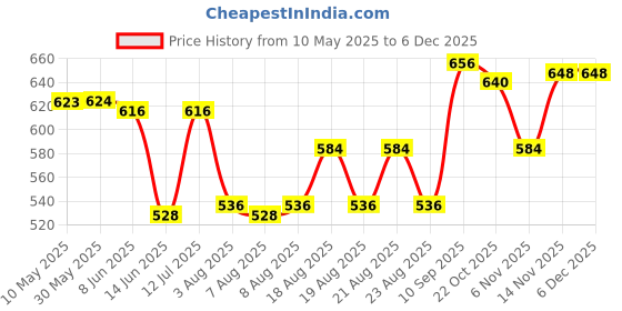 firstcry.com Babyhug Twill Woven Full Length Trouser with Stretch & Floral Embroidery - Green babyhug Price History Graph from 10 May 2025 to 5 Dec 2025