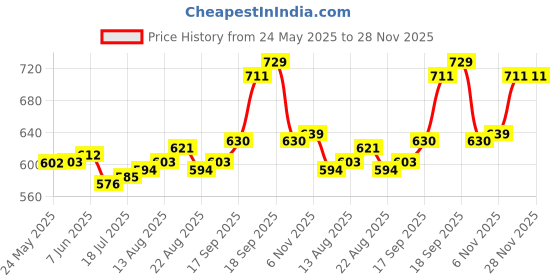 firstcry.com Babyhug Twill Woven Full Length Trouser With Stretch Animal Print Patch - Maroon babyhug Price History Graph from 24 May 2025 to 26 Nov 2025