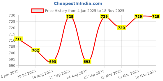 firstcry.com Babyhug Twill Woven Full Length Trouser With Text Patch - Brown babyhug Price History Graph from 4 Jun 2025 to 17 Nov 2025