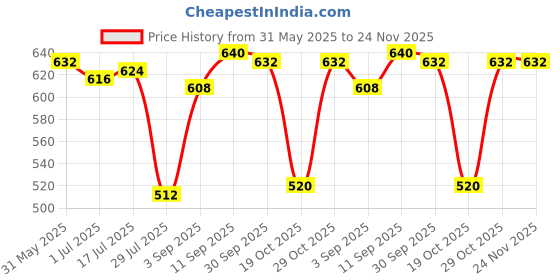 firstcry.com Babyhug Twill Woven Full Length Trousers With Stretch - White babyhug Price History Graph from 31 May 2025 to 23 Nov 2025