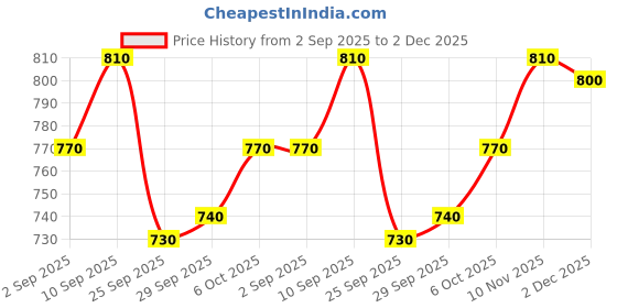 firstcry.com Babyhug Twill Woven Half Sleeves Shirt & Shorts Co-Ord Set With Tropical Print - White babyhug Price History Graph from 2 Sep 2025 to 2 Dec 2025