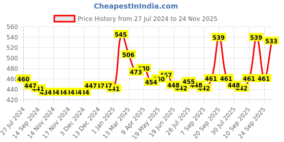 firstcry.com Babyhug Twill Woven Mid Thigh Length  Shorts With Stretch Floral Print -  Multicolour babyhug Price History Graph from 27 Jul 2024 to 24 Nov 2025