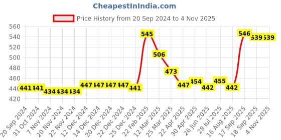firstcry.com Babyhug Twill Woven Mid Thigh Length  Shorts With Stretch Floral Print -  Multicolour babyhug Price History Graph from 20 Sep 2024 to 4 Nov 2025