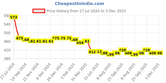 firstcry.com Babyhug Twill Woven Mid Thigh Length With Stretch Shorts Camouflage Print - Lavender babyhug Price History Graph from 27 Jul 2024 to 2 Dec 2025