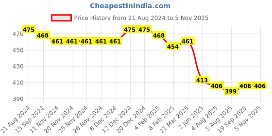 firstcry.com Babyhug Twill Woven Mid Thigh Length With Stretch Shorts Camouflage Print - Lavender babyhug Price History Graph from 21 Aug 2024 to 2 Nov 2025