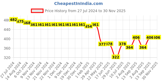 firstcry.com Babyhug Twill Woven Mid Thigh Length  With Stretch Shorts Camouflage Print  - Peach babyhug Price History Graph from 27 Jul 2024 to 30 Nov 2025