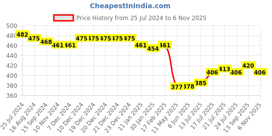 firstcry.com Babyhug Twill Woven Mid Thigh Length With Stretch Shorts Camouflage Print - Yellow babyhug Price History Graph from 25 Jul 2024 to 6 Nov 2025