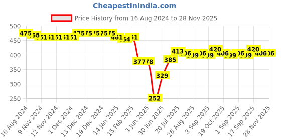 firstcry.com Babyhug Twill Woven Mid Thigh Length With Stretch Shorts Camouflage Print - Yellow babyhug Price History Graph from 16 Aug 2024 to 28 Nov 2025