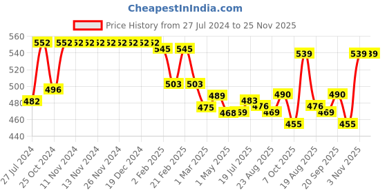 firstcry.com Babyhug Twill Woven Mid Thigh Length With Stretch Shorts Star Print - White babyhug Price History Graph from 27 Jul 2024 to 25 Nov 2025