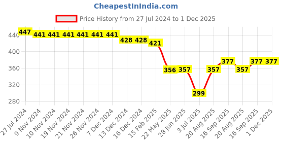 firstcry.com Babyhug Twill Woven Mid Thigh Shorts Camoflage Print - Blue babyhug Price History Graph from 27 Jul 2024 to 1 Dec 2025