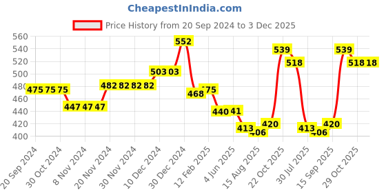 firstcry.com Babyhug Twill Woven Mid Thigh Shorts Text Print - Yellow babyhug Price History Graph from 20 Sep 2024 to 3 Dec 2025