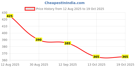 firstcry.com Babyhug Twill Woven Mid Thigh Shorts With Boat Embriodery - Red babyhug Price History Graph from 12 Aug 2025 to 13 Oct 2025