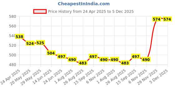 firstcry.com Babyhug Twill Woven Mid Thigh Shorts With Floral Print & Stretch - Off White babyhug Price History Graph from 24 Apr 2025 to 5 Dec 2025
