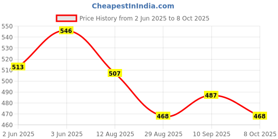 firstcry.com Babyhug Twill Woven Mid Thigh Shorts With Heart Print - White & Red babyhug Price History Graph from 2 Jun 2025 to 8 Oct 2025