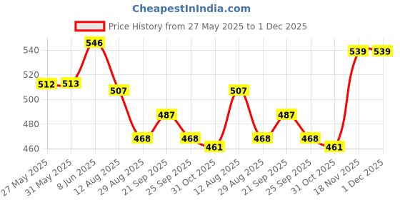 firstcry.com Babyhug Twill Woven Mid Thigh Shorts With Heart Print - White & Red babyhug Price History Graph from 27 May 2025 to 30 Nov 2025