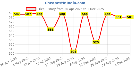 firstcry.com Babyhug Twill Woven Mid Thigh Solid Color Skorts with Stretch - Olive Green babyhug Price History Graph from 26 Apr 2025 to 30 Nov 2025