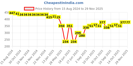 firstcry.com Babyhug Twill Woven Mid Thigh Solid Colour Stretchable Shorts - Green babyhug Price History Graph from 15 Aug 2024 to 29 Nov 2025