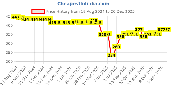 firstcry.com Babyhug Twill Woven Mid Thigh Solid Colour Stretchable Shorts - Green babyhug Price History Graph from 18 Aug 2024 to 20 Dec 2025