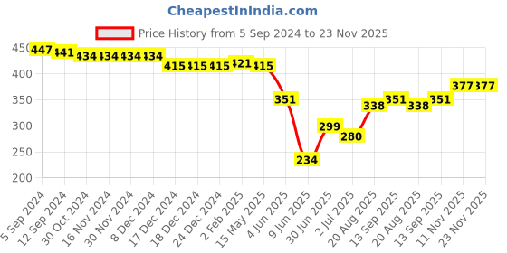 firstcry.com Babyhug Twill Woven Mid Thigh Solid Colour Stretchable Shorts - Green babyhug Price History Graph from 5 Sep 2024 to 23 Nov 2025