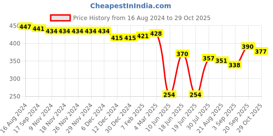 firstcry.com Babyhug Twill Woven Mid Thigh Solid Colour Stretchable Shorts - Yellow babyhug Price History Graph from 16 Aug 2024 to 29 Oct 2025