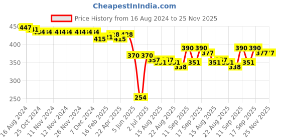 firstcry.com Babyhug Twill Woven Mid Thigh Solid Colour Stretchable Shorts - Yellow babyhug Price History Graph from 16 Aug 2024 to 25 Nov 2025