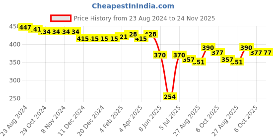 firstcry.com Babyhug Twill Woven Mid Thigh Solid Colour Stretchable Shorts - Yellow babyhug Price History Graph from 23 Aug 2024 to 23 Nov 2025