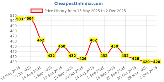 firstcry.com Babyhug Twill Woven Mid Thigh Solid Coloured Shorts With Side Pockets & Belt - Lavender babyhug Price History Graph from 13 May 2025 to 2 Dec 2025