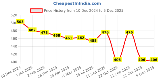 firstcry.com Babyhug Twill Woven Mid Thigh Stretchable Text Embroidered Solid Color Shorts - Blue babyhug Price History Graph from 10 Dec 2024 to 5 Dec 2025