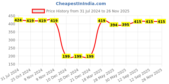 firstcry.com Babyhug Twill Woven Shorts With Stretch - Khaki babyhug Price History Graph from 31 Jul 2024 to 26 Nov 2025
