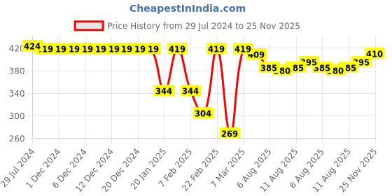 firstcry.com Babyhug Twill Woven Shorts With Stretch - Red babyhug Price History Graph from 29 Jul 2024 to 25 Nov 2025
