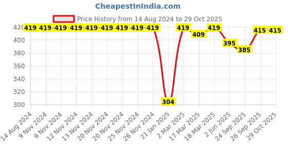 firstcry.com Babyhug Twill Woven Shorts With Stretch - Red babyhug Price History Graph from 14 Aug 2024 to 29 Oct 2025