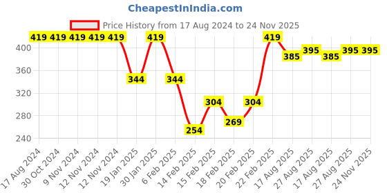 firstcry.com Babyhug Twill Woven Shorts With Stretch - Red babyhug Price History Graph from 17 Aug 2024 to 24 Nov 2025