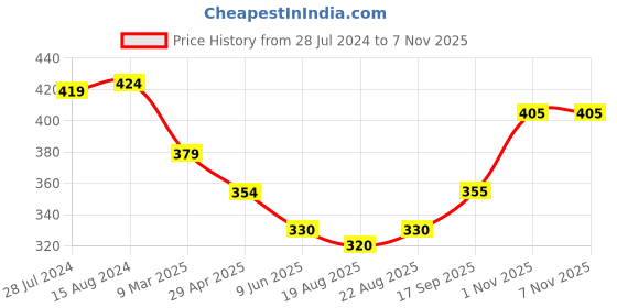 firstcry.com Babyhug Twill Woven Stretchable Solid Shorts - Khaki babyhug Price History Graph from 28 Jul 2024 to 7 Nov 2025