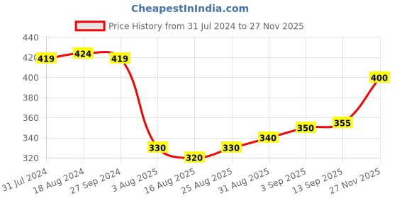 firstcry.com Babyhug Twill Woven Stretchable Solid Shorts - Khaki babyhug Price History Graph from 31 Jul 2024 to 25 Nov 2025