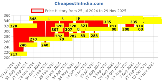 firstcry.com Babyhug Twin handle Sipper Cup Blue - 210 ml babyhug Price History Graph from 25 Jul 2024 to 28 Nov 2025