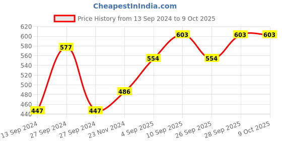 firstcry.com Babyhug Twin handle Sipper Cup Blue - 210 ml pack of 2 babyhug Price History Graph from 13 Sep 2024 to 9 Oct 2025