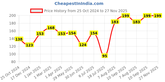 firstcry.com Babyhug Twin Handle Soft Spout Sipper Cup Purple - 250 ml babyhug Price History Graph from 25 Oct 2024 to 27 Nov 2025
