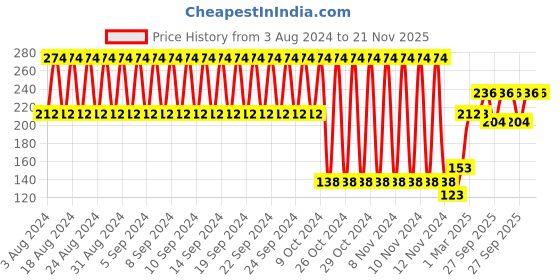 firstcry.com Babyhug Twin Handle Spout Sipper Bottle Green - 250 ml babyhug Price History Graph from 3 Aug 2024 to 21 Nov 2025