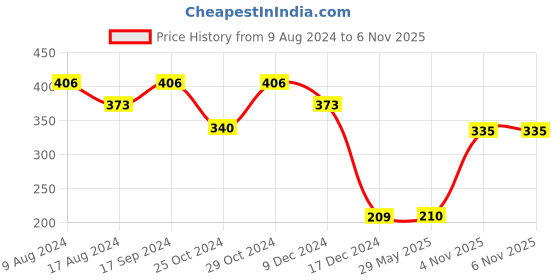 firstcry.com Babyhug Twin Handle Tritan Straw Sipper Blue - 380 ml babyhug Price History Graph from 9 Aug 2024 to 6 Nov 2025