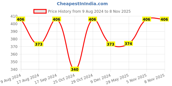 firstcry.com Babyhug Twin Handle Tritan Straw Sipper Yellow - 380 ml babyhug Price History Graph from 9 Aug 2024 to 7 Nov 2025